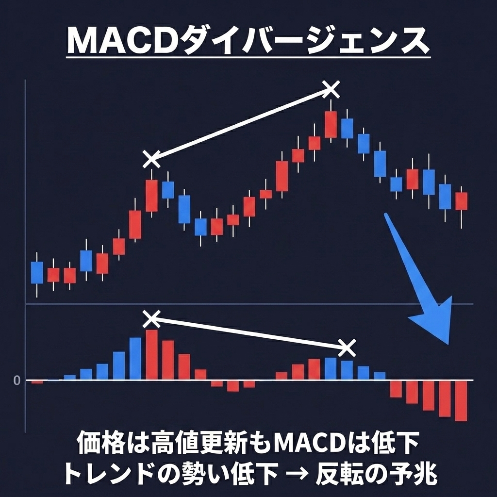 MACD ダイバージェンス